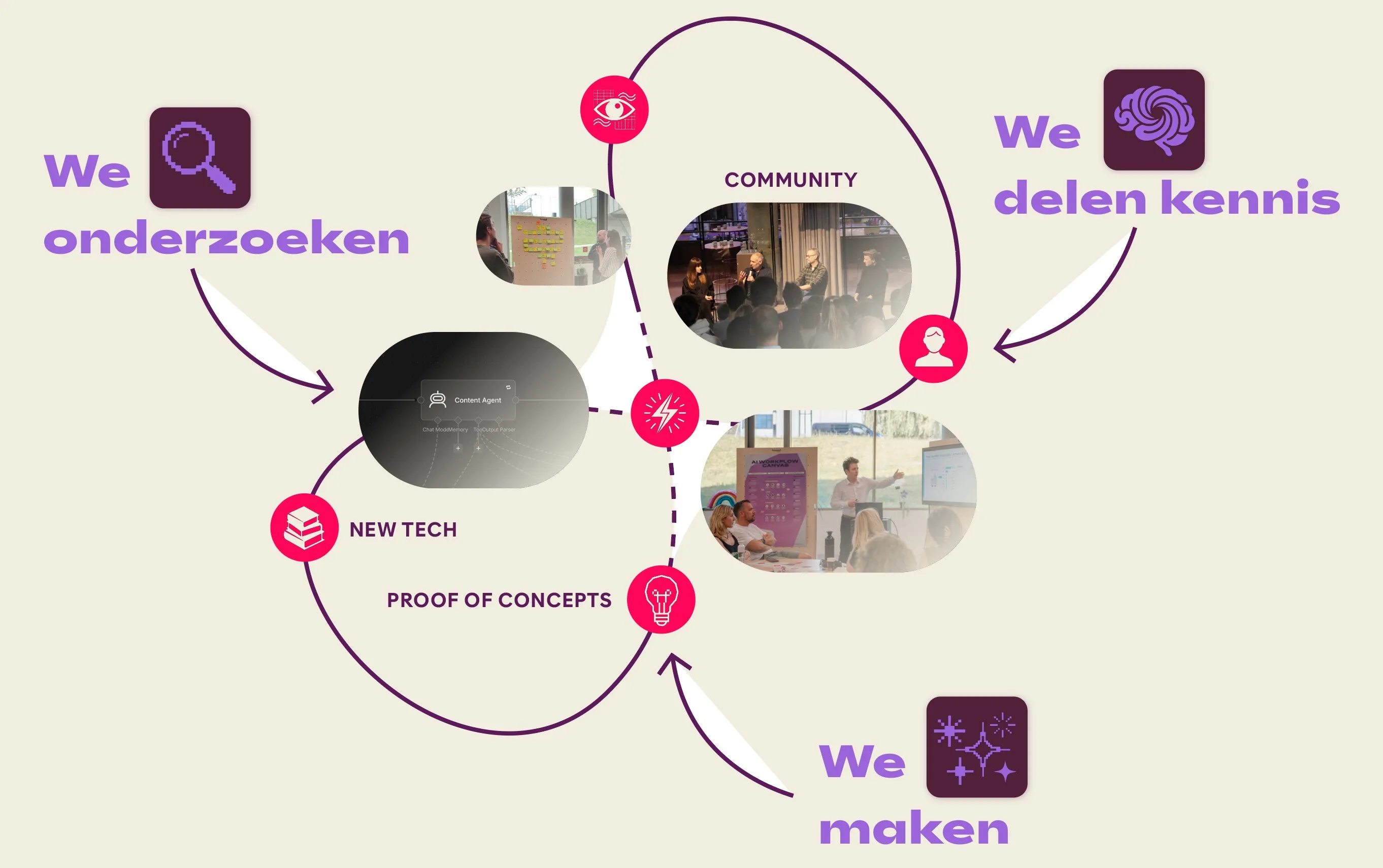 Diagram: we onderzoeken, we delen kennis en we maken, rond community, new tech en proof of concepts